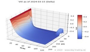 VIX Gamma Surface